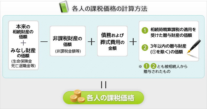 各人の課税価格の計算方法